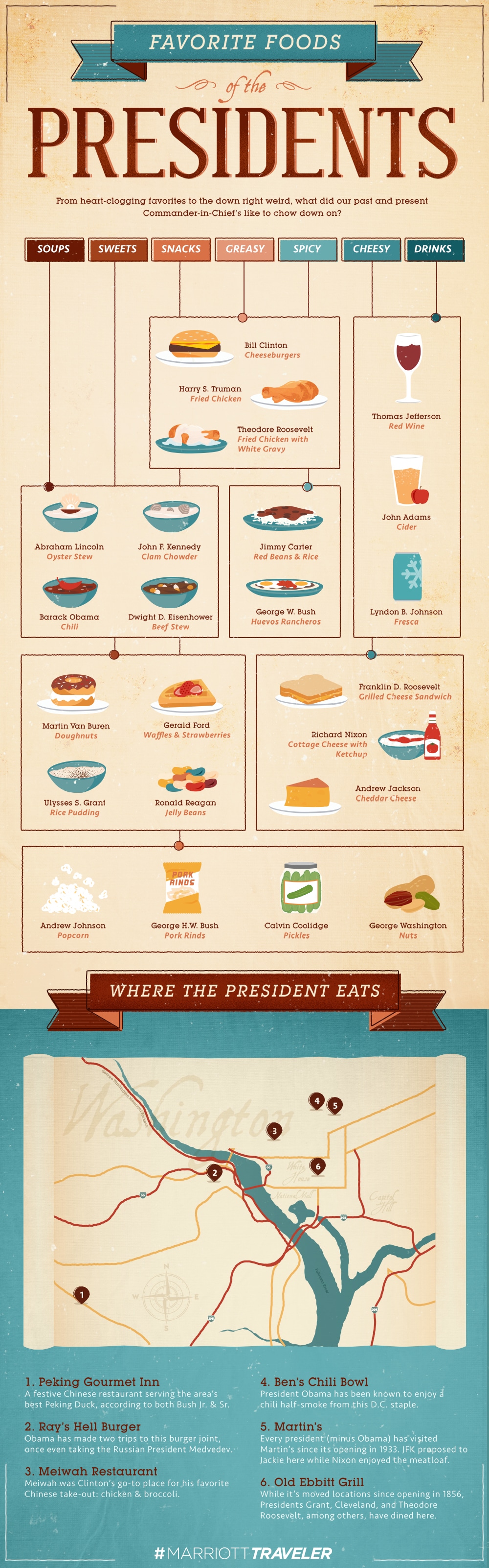 presidential places to eat in dc infographic