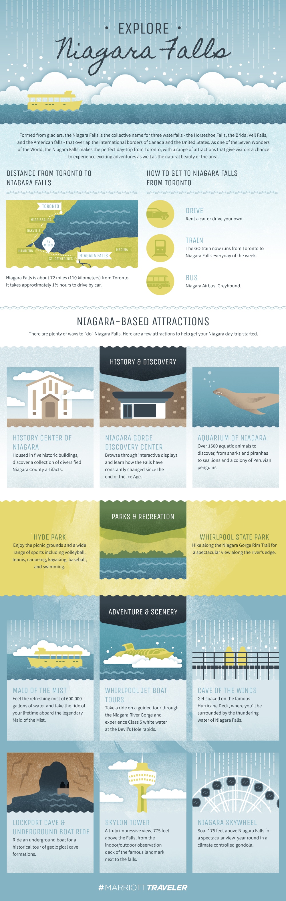 things to do in toronto niagra falls infographic